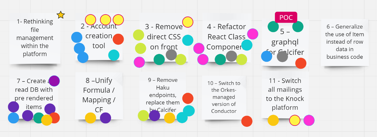 Selection of the topics to be prioritized