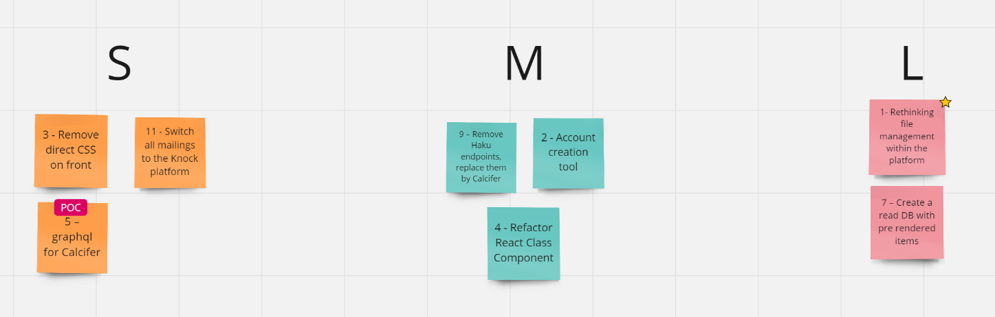 Rough estimate of the workload associated with these topics